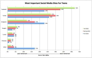 Twitter #1 platform for Teens 