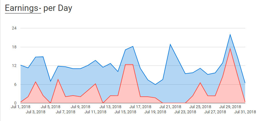 Earnings by day